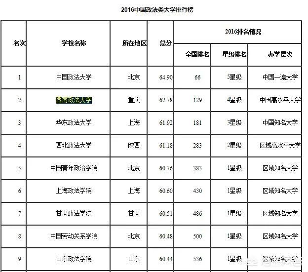 西南政法大学到底怎么样？