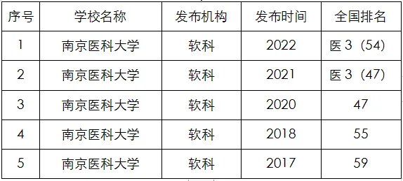 南京医科大学排名