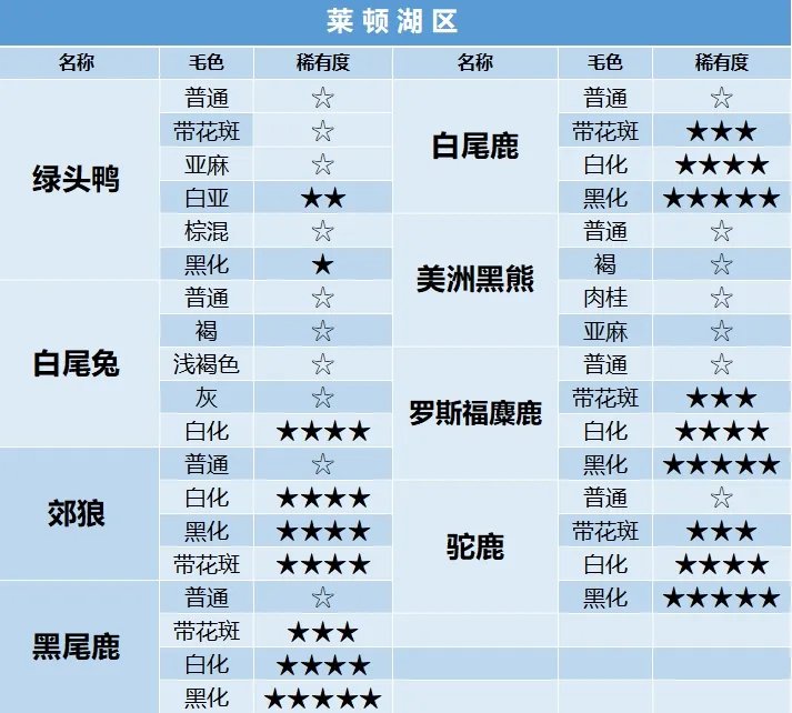 猎人荒野的呼唤全动物毛色稀有度查询表