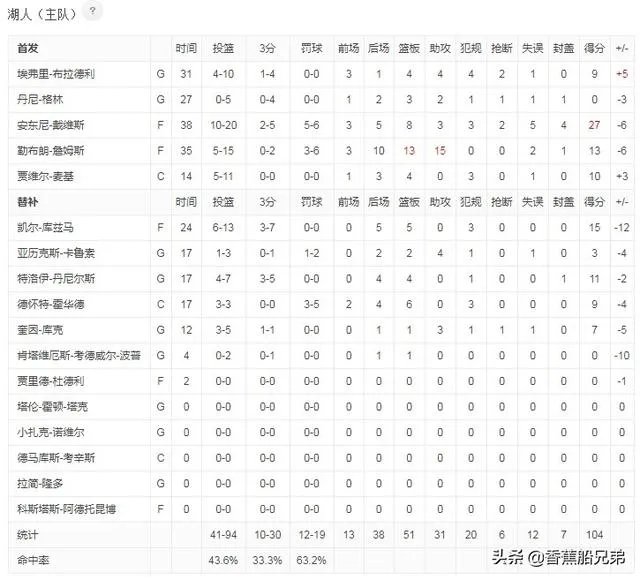 今天湖人在七连胜后败给了猛龙,大家有何看法?