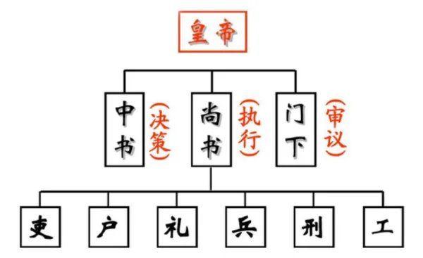 三省六部制是什么？有何内容？