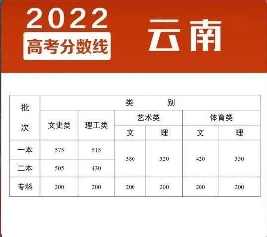 2022年高考录取分数线一览表