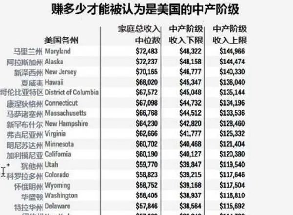 5000美元在美国什么水平