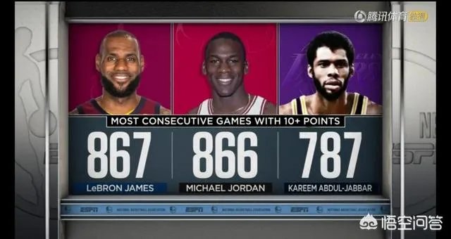 詹姆斯连续得分上双历史第一，这记录谁人可破？