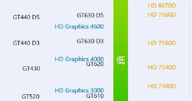 i5 4590的核心显卡当于什么级别?
