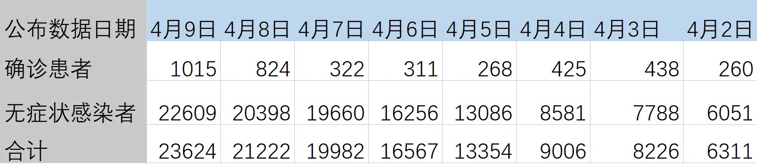 图表看上海疫情数据变化，新增感染人数8连涨，累计超15万