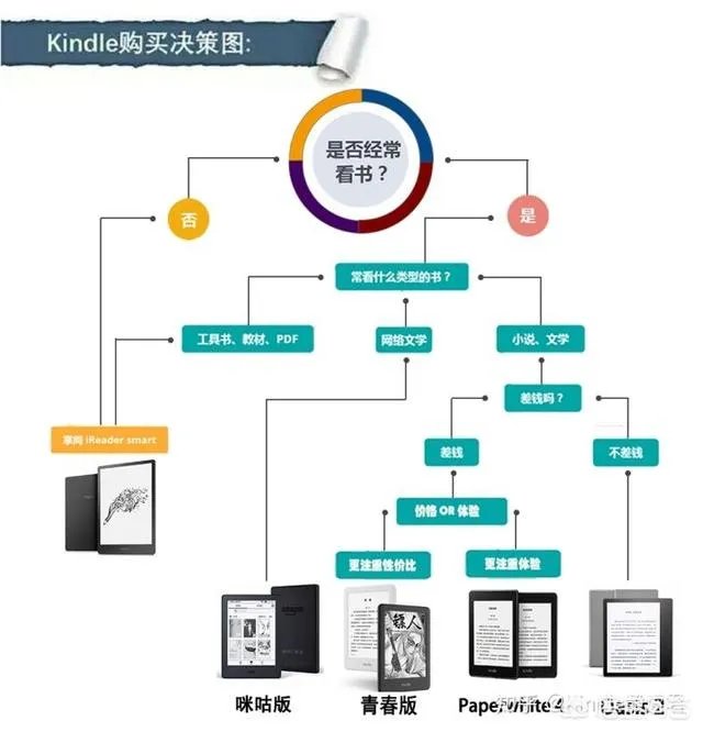 Kindle买哪个版本好呢？
