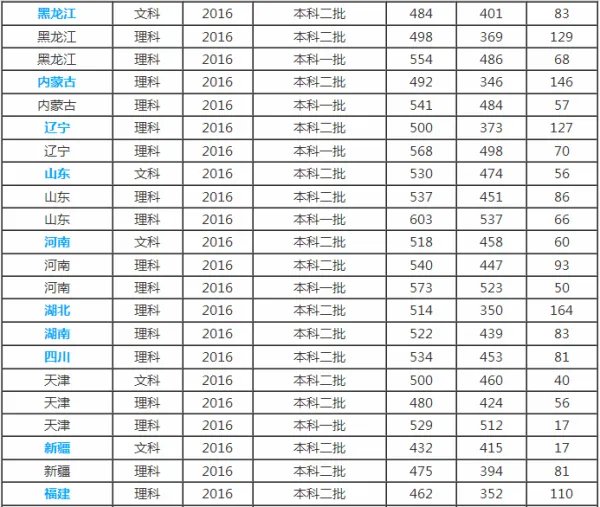天津理工大学是几本？