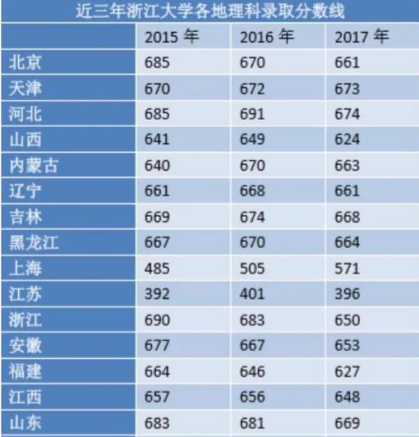 浙江大学分数线是多少？