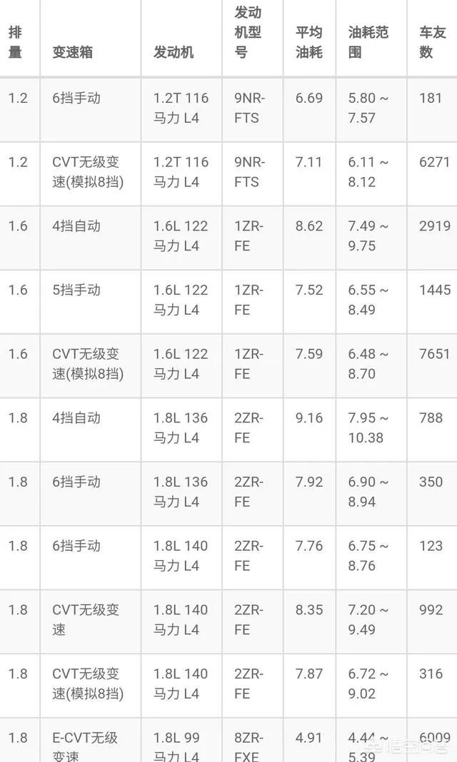 卡罗拉的油耗怎么样？