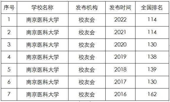 南京医科大学排名