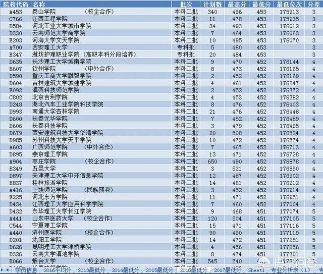 2018年山东各个大学的高考分数线是多少？