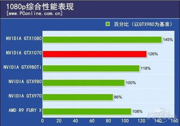 GTX 1070 和 GTX 980Ti 实际性能到底哪个更强一筹