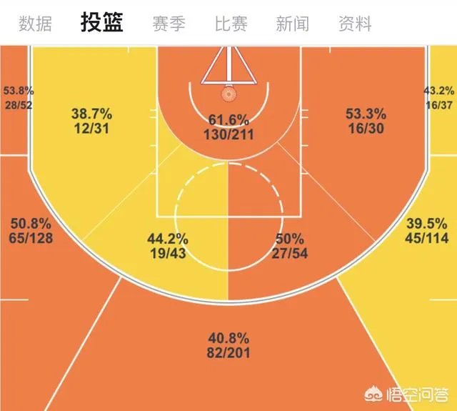 库里经常承担高难度压哨三分的任务，除掉这些投篮，库里三分命中率可以提升至多少？