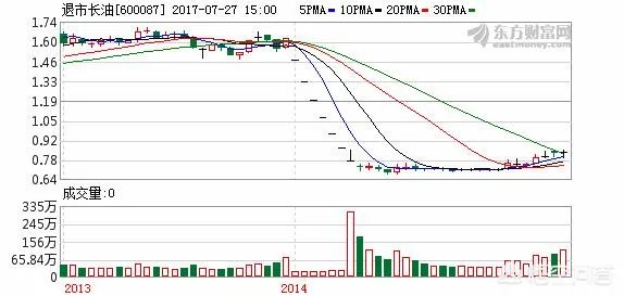 ST华泽什么时候能抄底？
