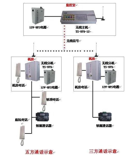 什么是电梯五方通话？