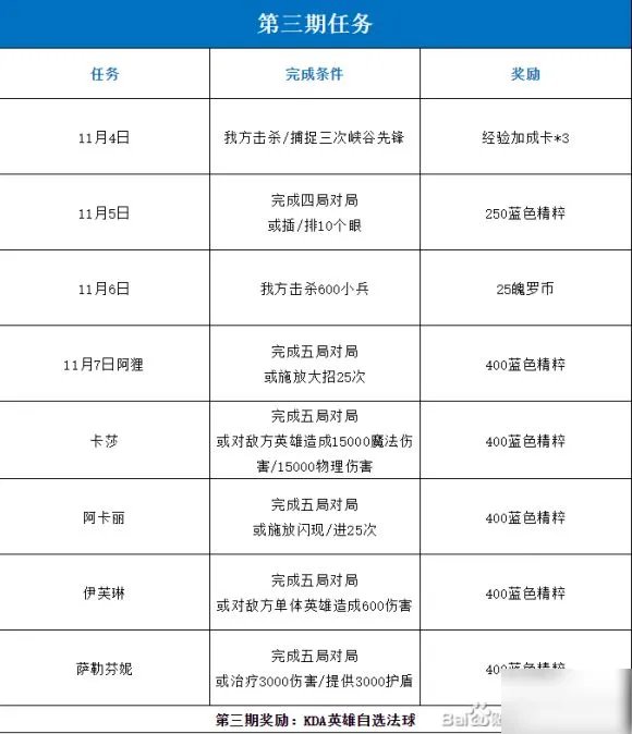 《lol手游》KDA活动任务中文翻译 KDA活动全部任务汇总详解