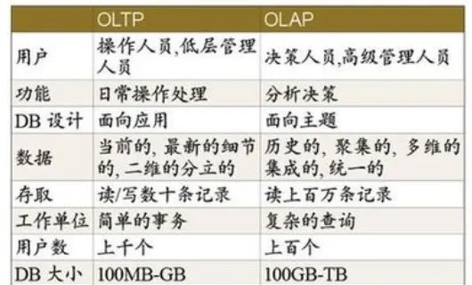 OLTP与OLAP的概念以及区别是什么？