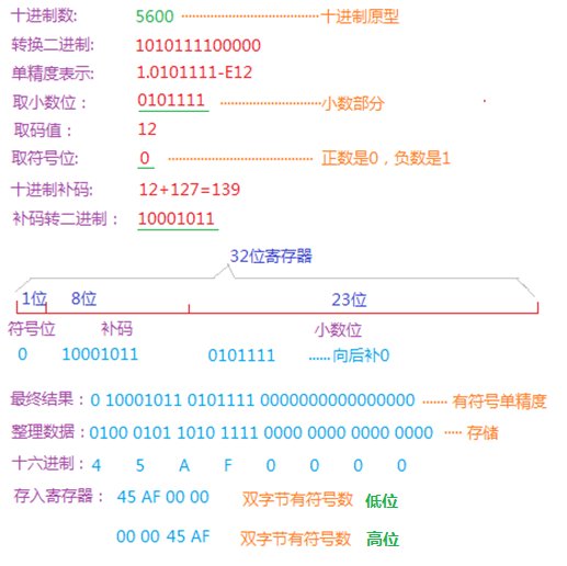 计算机组成原理——浮点数表示方法