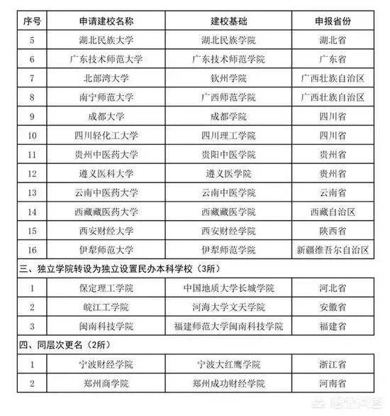 蓝翔技校改名蓝翔技师学院，还有哪些学校改了名？