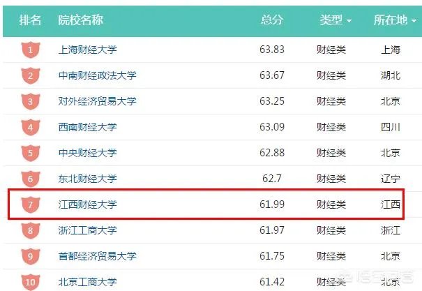 江西财经大学怎么样？
