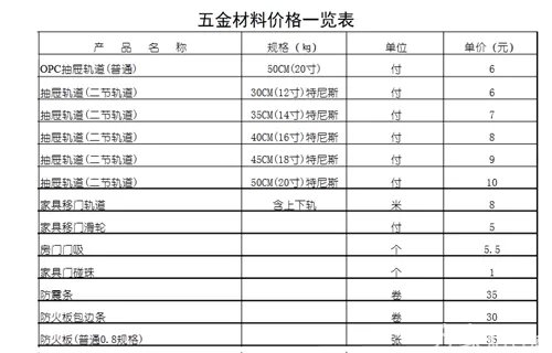 五金材料有哪些  五金建材价格表