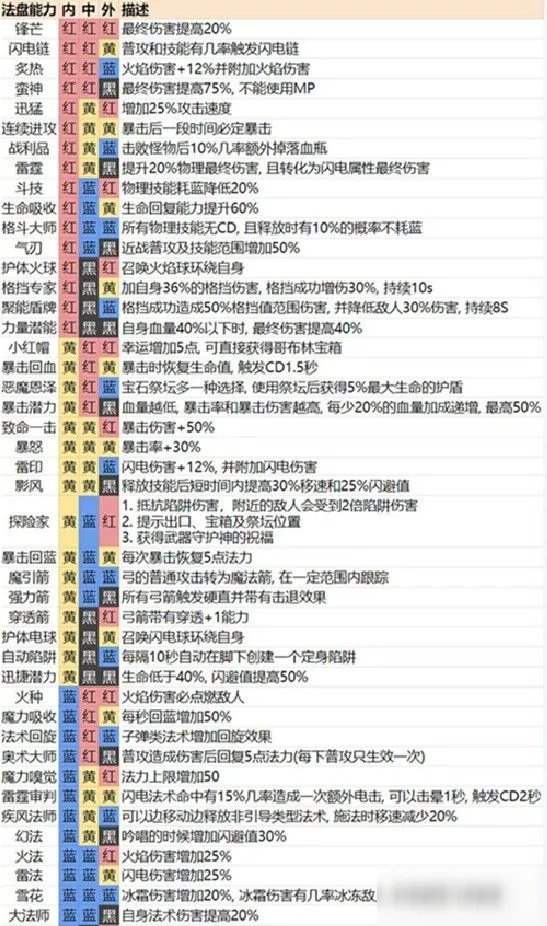 魔渊之刃魔盘图表怎么样 魔盘组合汇总