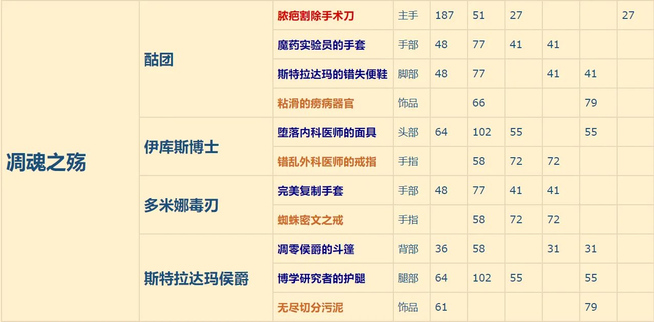 《魔兽世界》9.0副本掉落怎么查询