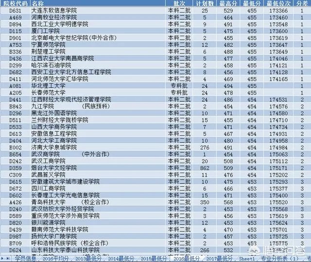 2018年山东各个大学的高考分数线是多少？