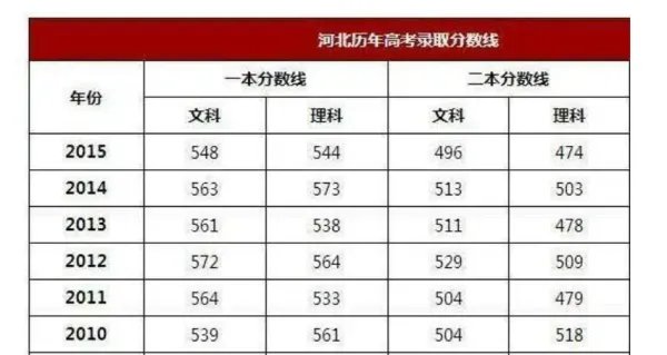 河北高考分数