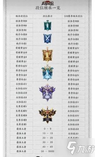 《王者荣耀》s19段位继承表 s19赛季段位继承规则一览