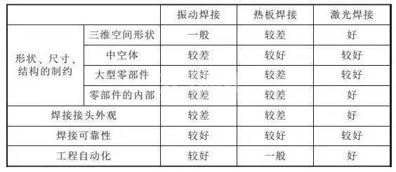塑料焊接如何操作？