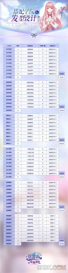 闪耀暖暖搭配学院所需材料全攻略