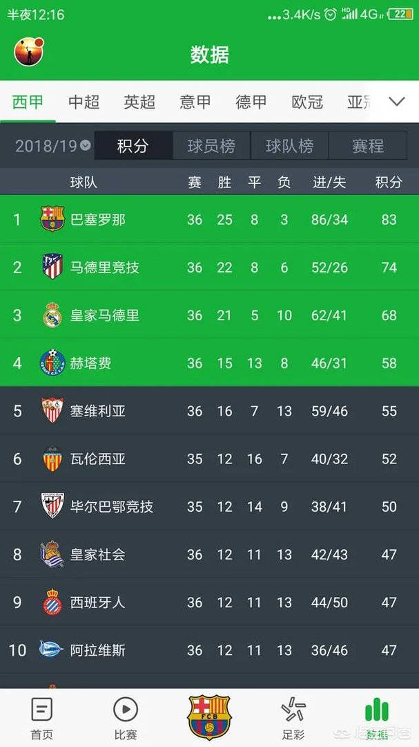 西班牙人3:0胜马竞后、皇家社会、阿拉维斯、毕尔巴鄂同积53分，谁将出战欧联？