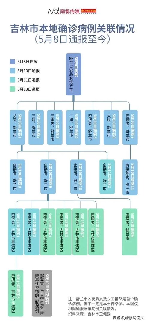 吉林新增6个本地确诊，都在舒兰，中小学开学怎么办？