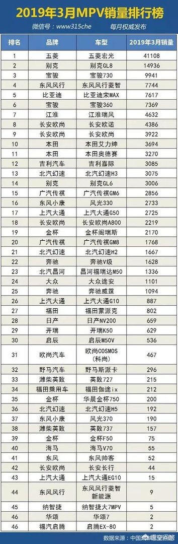 2019年4月汽车销量排行是怎样的？