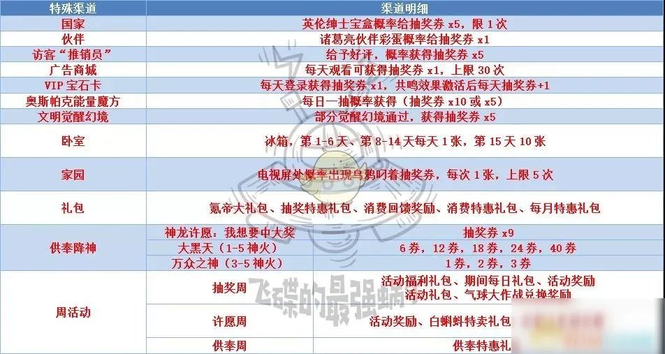 《最强蜗牛》抽奖券怎么获得 抽奖券获取途径