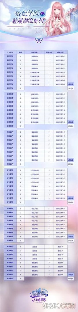 闪耀暖暖搭配学院所需材料全攻略
