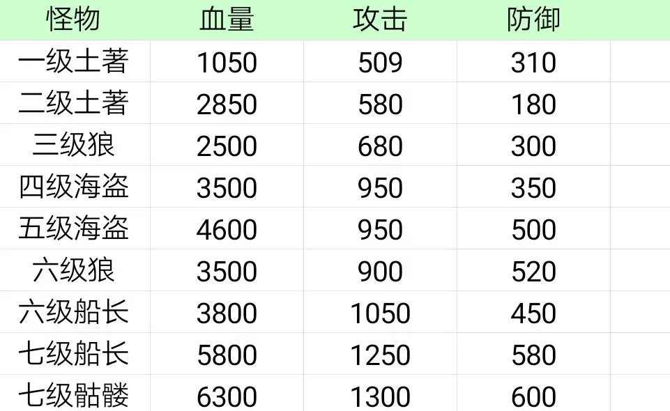航海日记安土城地宫怪物属性和物品掉落数据详解
