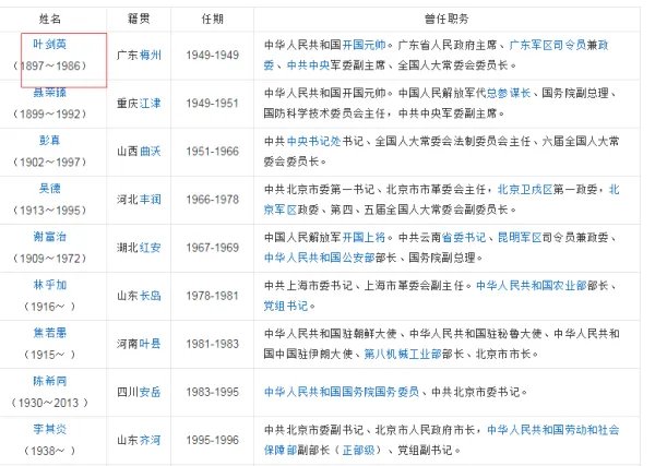 北京市的第一任市长谁?