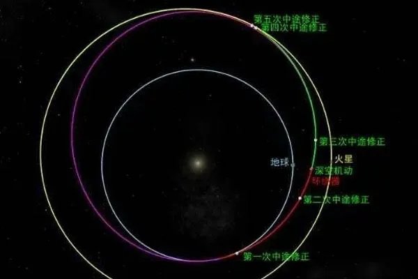 天问一号完成深空机动，这意味着什么？