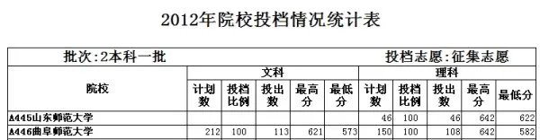 曲阜师范大学录取分数线是多少