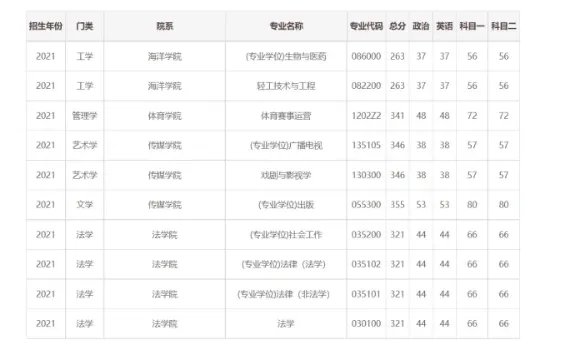 青岛科技大学历年考研分数线
