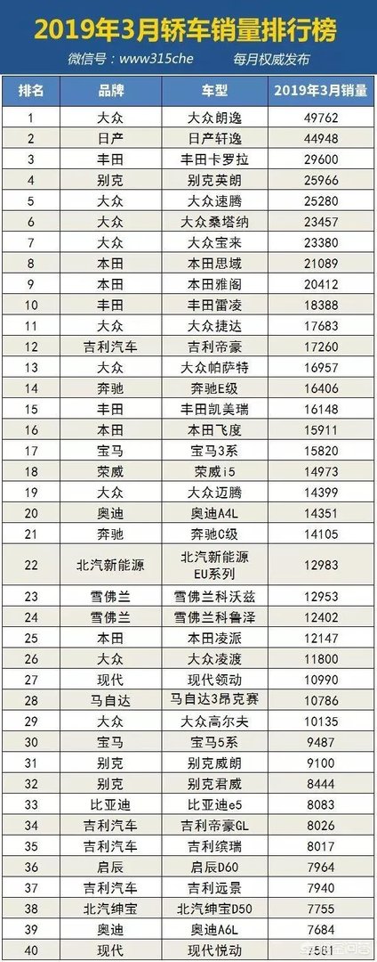 2019年4月汽车销量排行是怎样的？