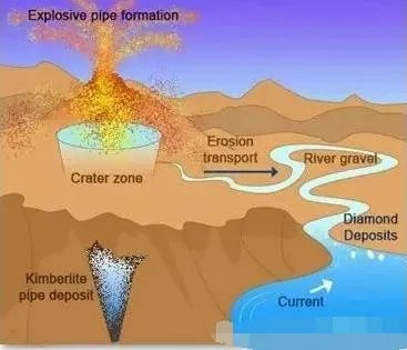 钻石为什么在钻石坑里？