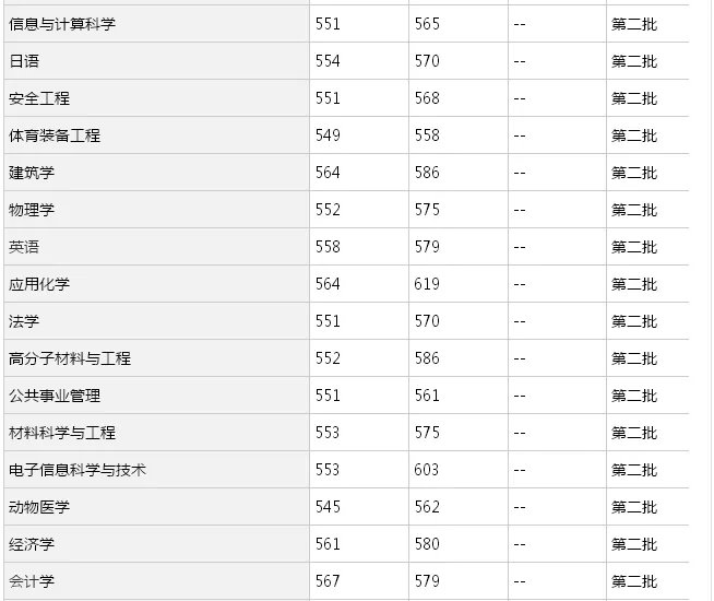 聊城大学分数线