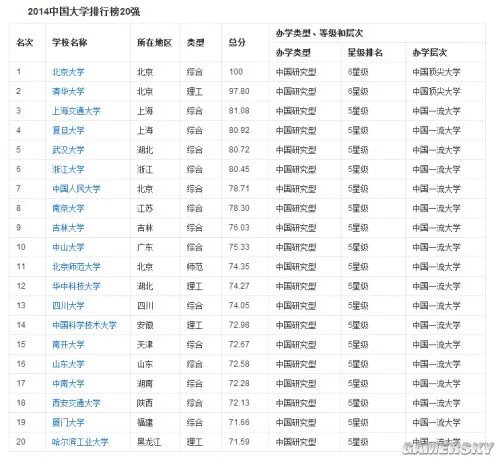 2014中国大学排行榜出炉 排名前列竟是《英雄联盟》人气高校