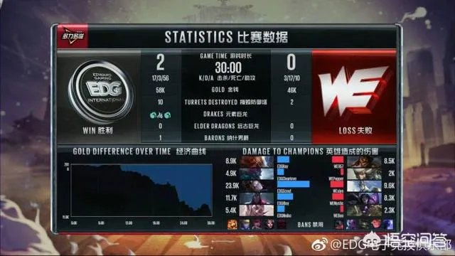 厂长首发近100%参团率，scout发条四杀，EDG拿下WE，对此你怎么看？