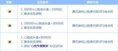 QQ心悦会员怎么开通 有什么用