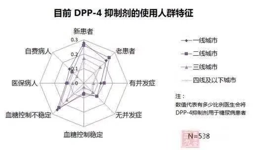 使用DPP4抑制剂的糖尿病患者，想问的都在这了